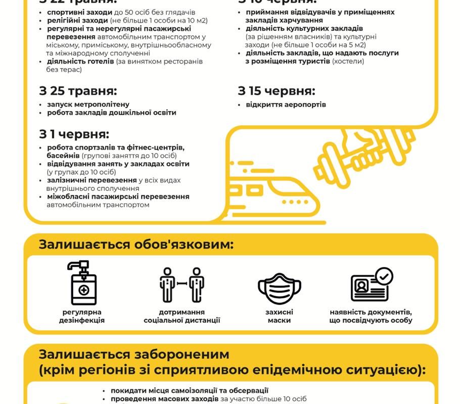 22 травня розпочався другий з п’яти етапів виходу із карантину