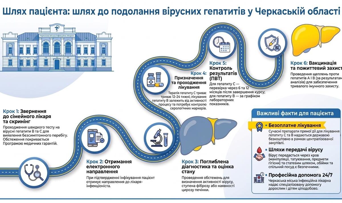 Шлях пацієнта: шлях до подолання вірусних гепатитів у Черкаській області